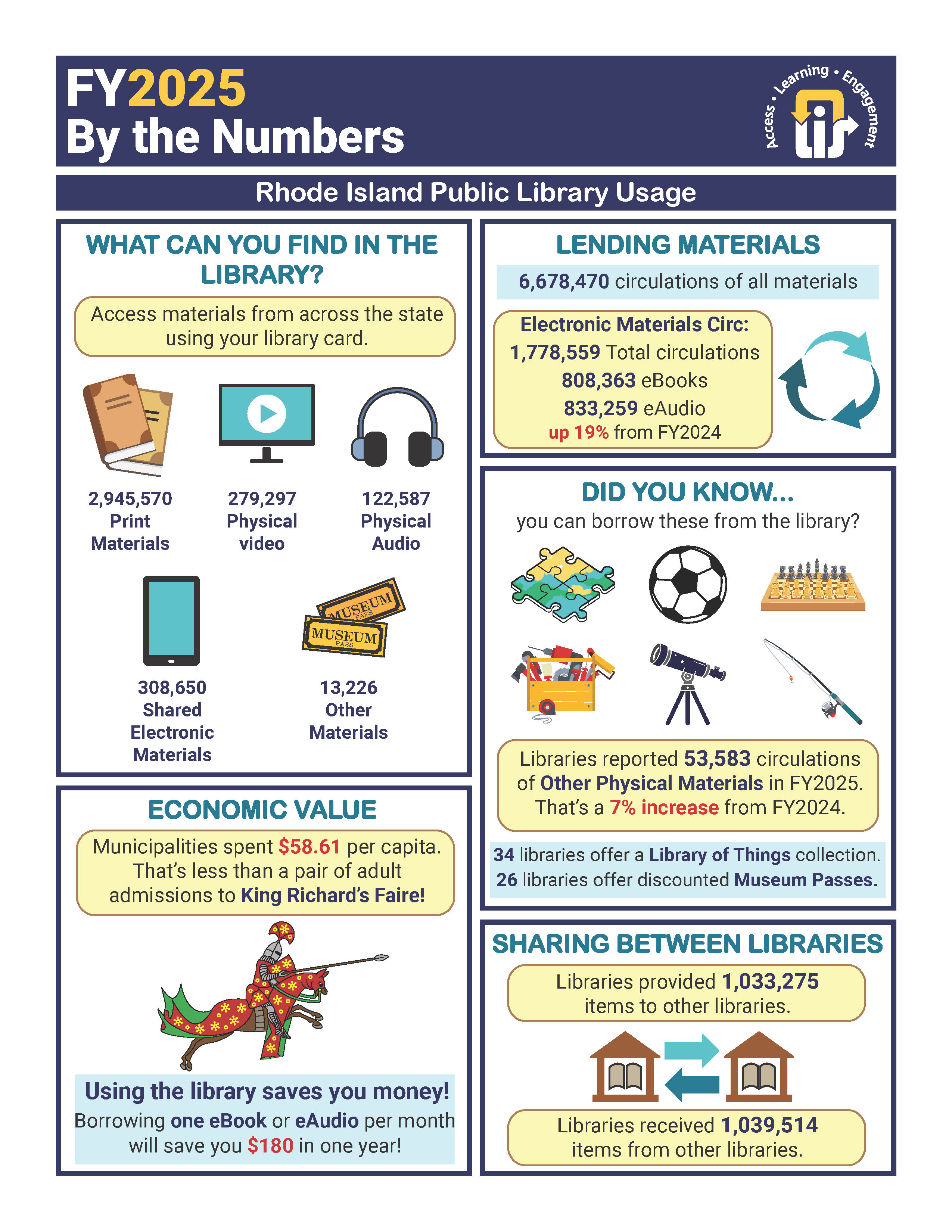 FY2025 By the Numbers: RI Library Usage page 1
