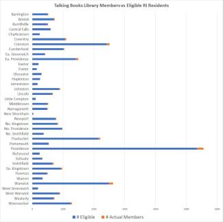 Chart TBL members vs number of Eligible RI residents